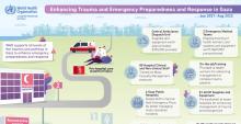 Enhancing Trauma and Emergency Preparedness and Response in Gaza