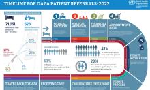 WHO infographic timeline for gaza patient referrals 2022