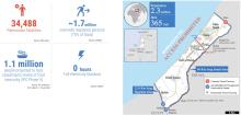 Hostilities in the Gaza Strip and Israel - reported impact | Day 206