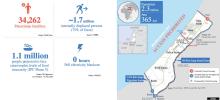 Hostilities in the Gaza Strip and Israel - reported impact | Day 201