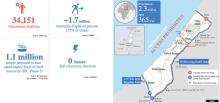 Hostilities in the Gaza Strip and Israel - reported impact | Day 199