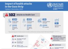 Impact of health attacks in the Gaza Strip