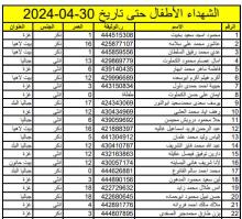 قائمة بالشهداء الأطفال حتى نهاية نيسان 2024