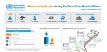 Attacks on health care during Gaza Great March of return