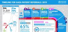 WHO infographic timeline for gaza patient referrals 2019