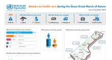 Attacks on health care during Gaza Great March of return
