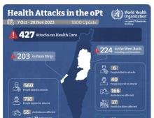 Health attacks 7oct-28nov (b)
