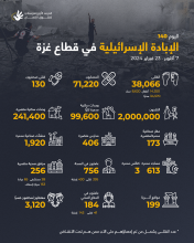 إحصائيات حول الهجوم العسكري الإسرائيلي على قطاع غزة (07 أكتوبر -23 فبراير 2024)