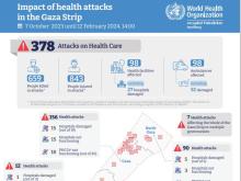 Impact of health attacks in the Gaza Strip 12 Feb