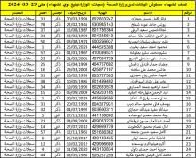 كشف الشهداء مستوفي البيانات حتى 29 آذار 